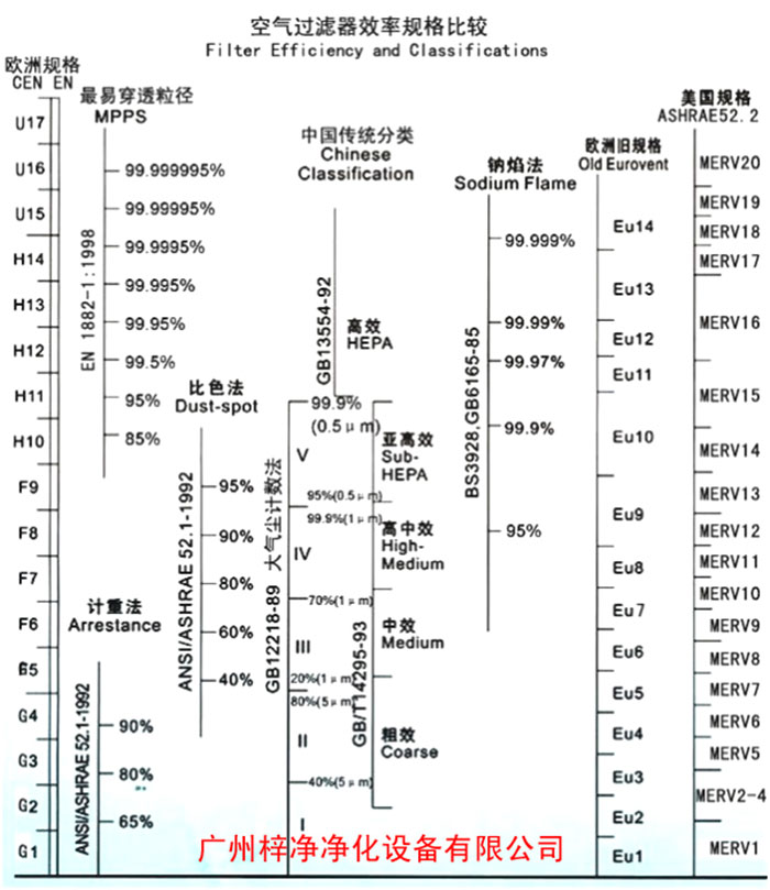 F5級袋式中效空氣過濾器過濾級別一般分為歐州標(biāo)準(zhǔn)、美國標(biāo)準(zhǔn)、我國標(biāo)準(zhǔn)